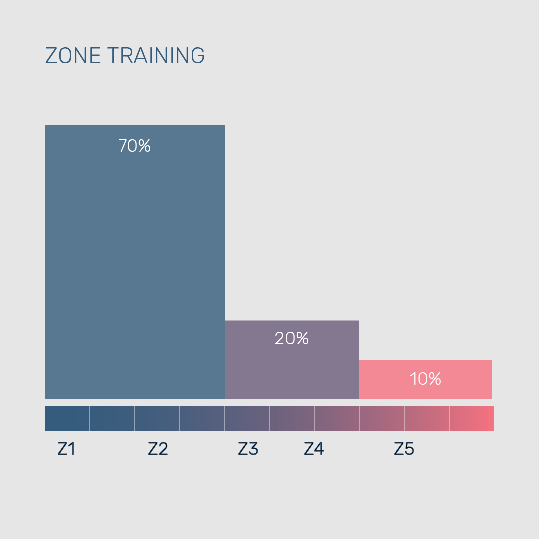Zone training for Ironman triathlon training
